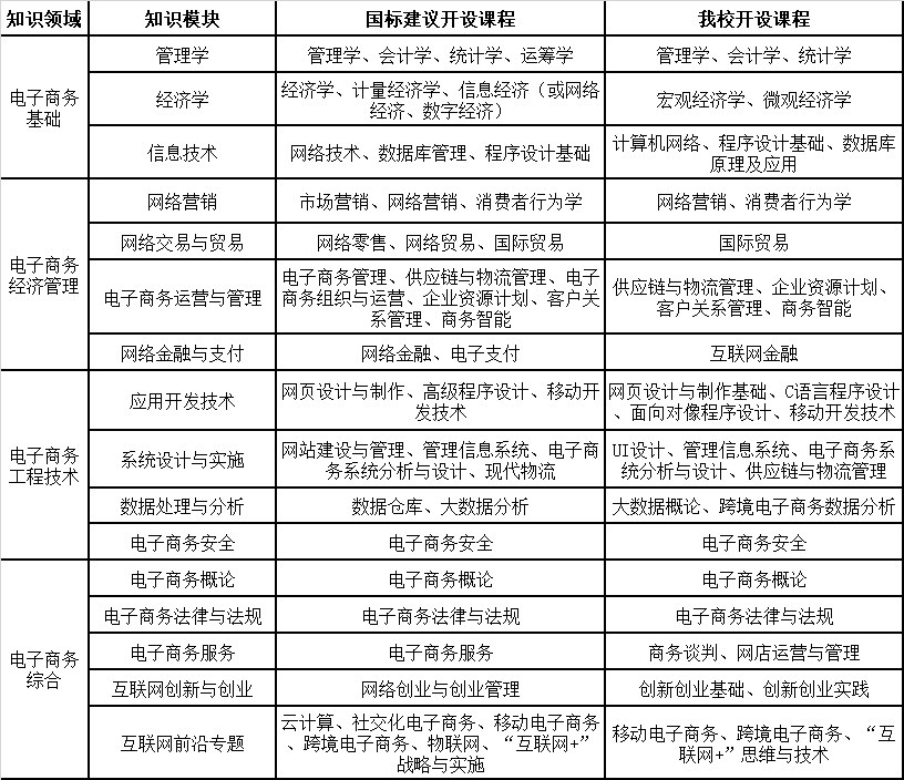 电子商务专业课程建设-广州华商学院数据科学学院