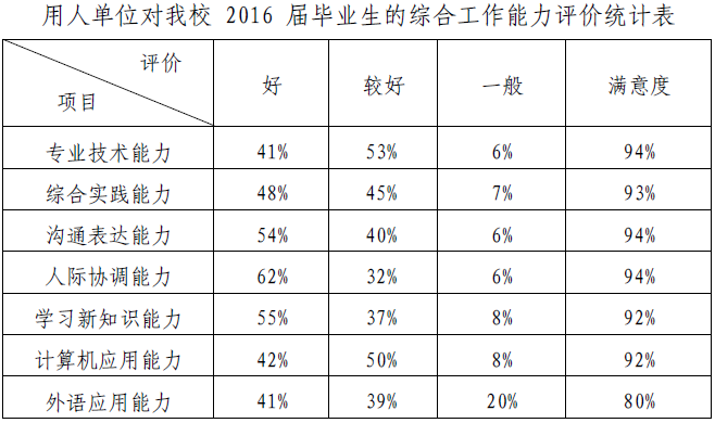 广东财经大学华商学院2016届毕业生就业质量年度报告